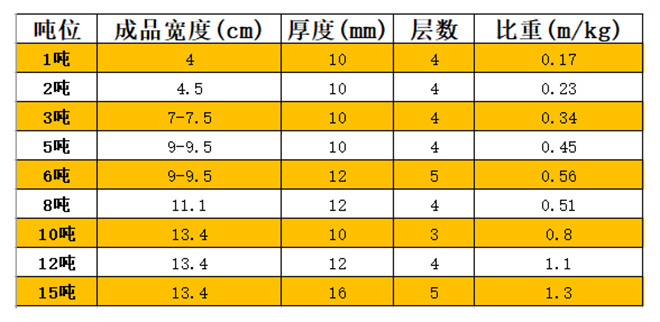 白色耐酸堿吊裝帶技術(shù)參數(shù).jpg 白色耐酸堿吊裝帶技術(shù)參數(shù).jpg